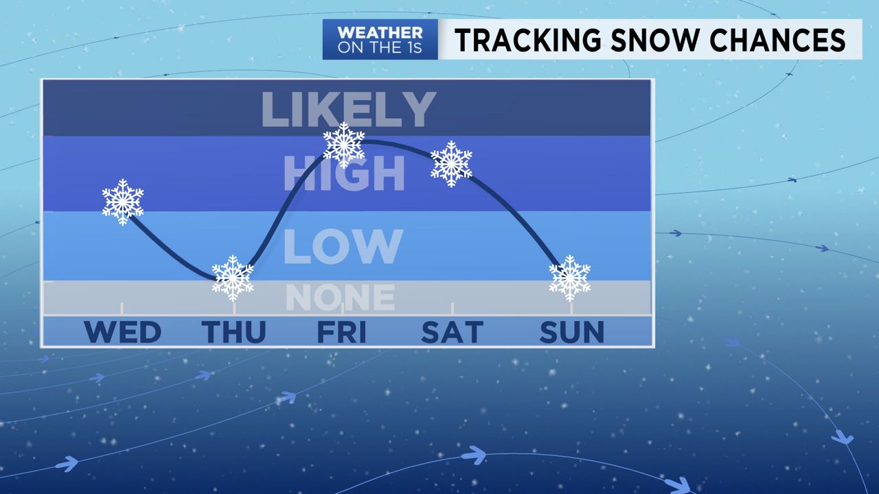 Wisconsin Weather Forecast