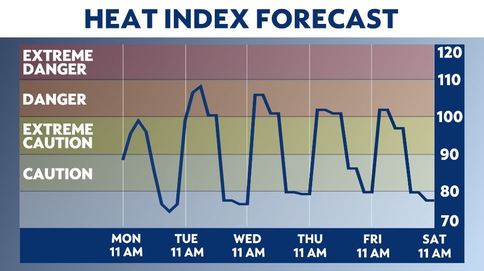 Heat wave expected next week