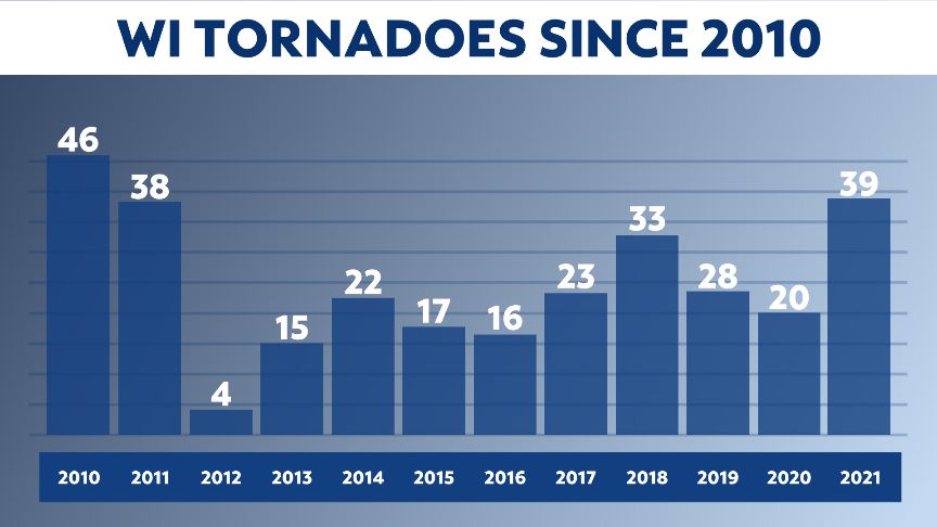 2021 is officially the most tornadic year in over a decade
