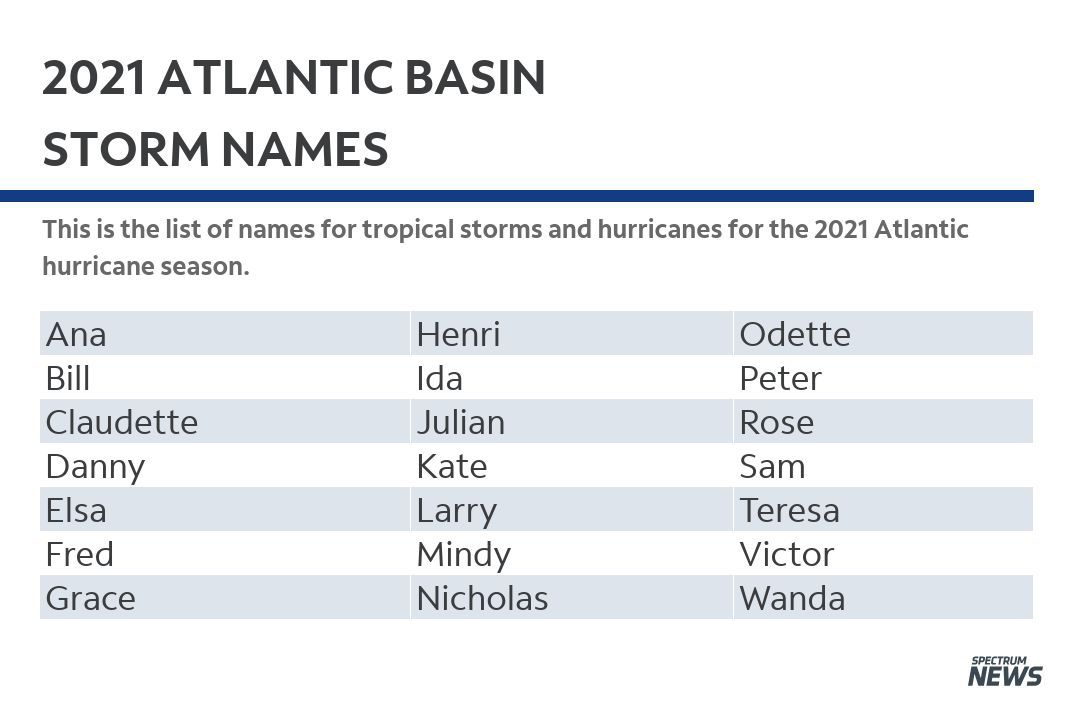 2021 Atlantic hurricane season names