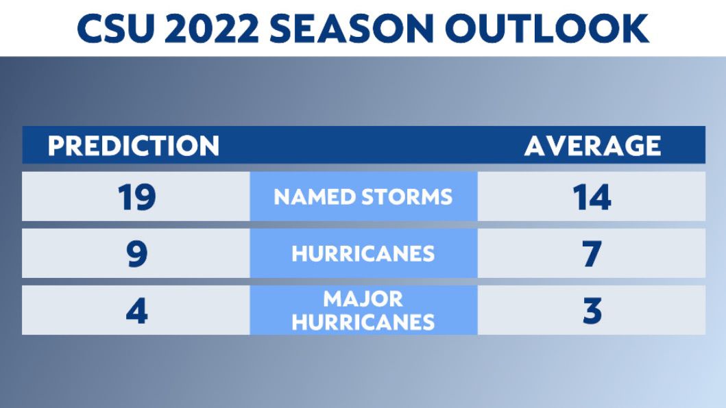 Colorado State forecasts another above-average season