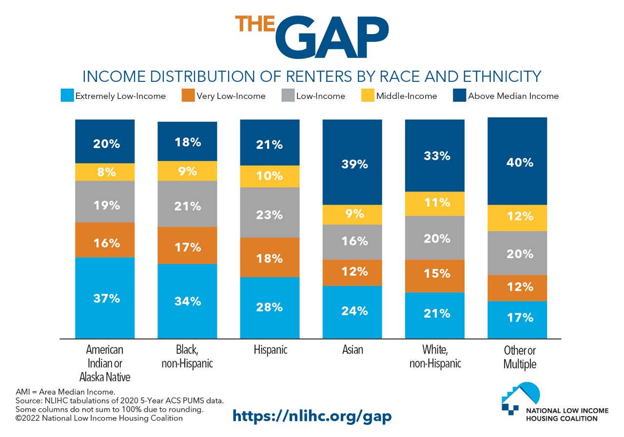 Texas ranked one of worst states for affordable housing