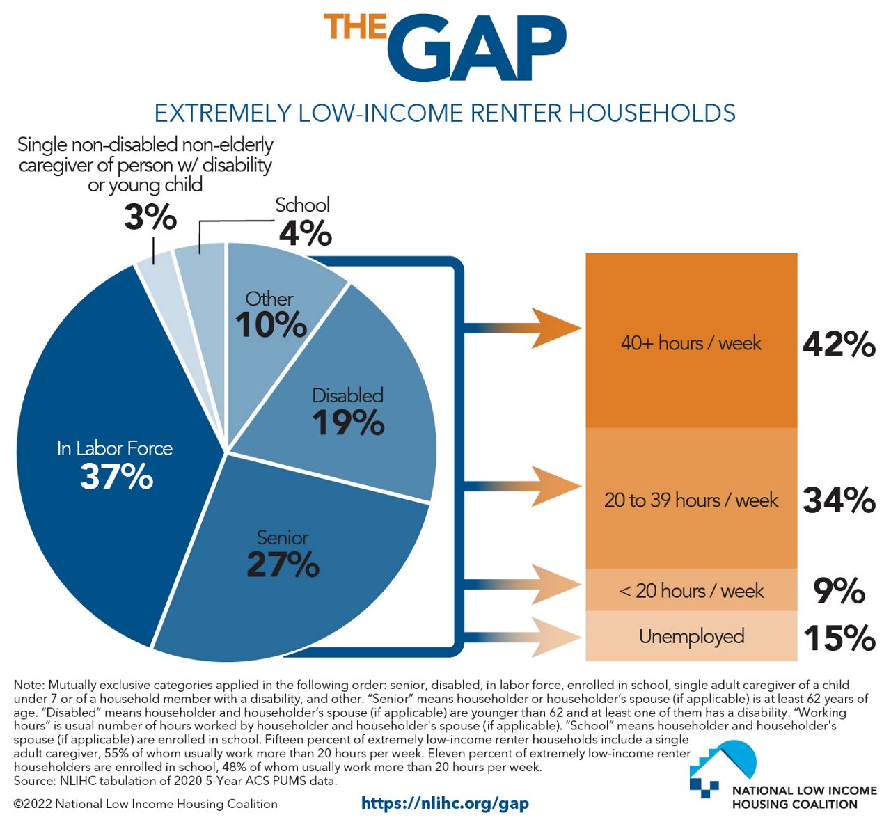 Texas ranked one of worst states for affordable housing