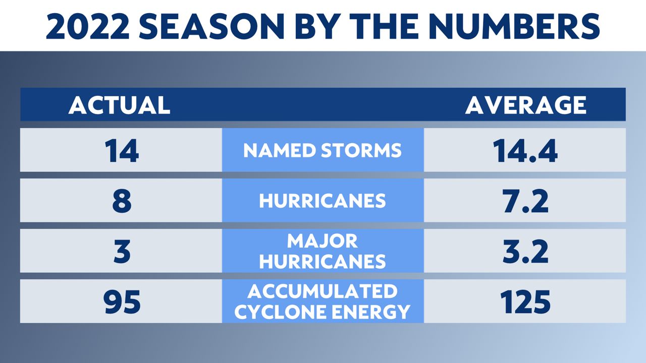 2022 Atlantic hurricane season in review