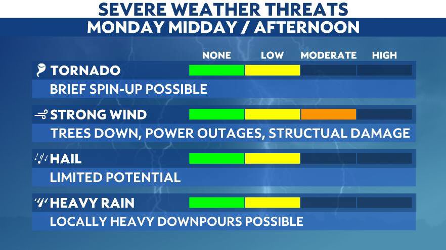 Isolated strong and severe storms possible Monday