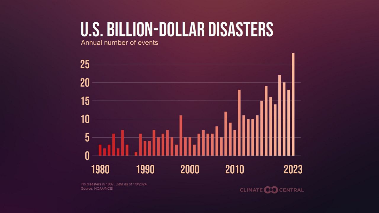 2023 had  billion weather and climate disasters