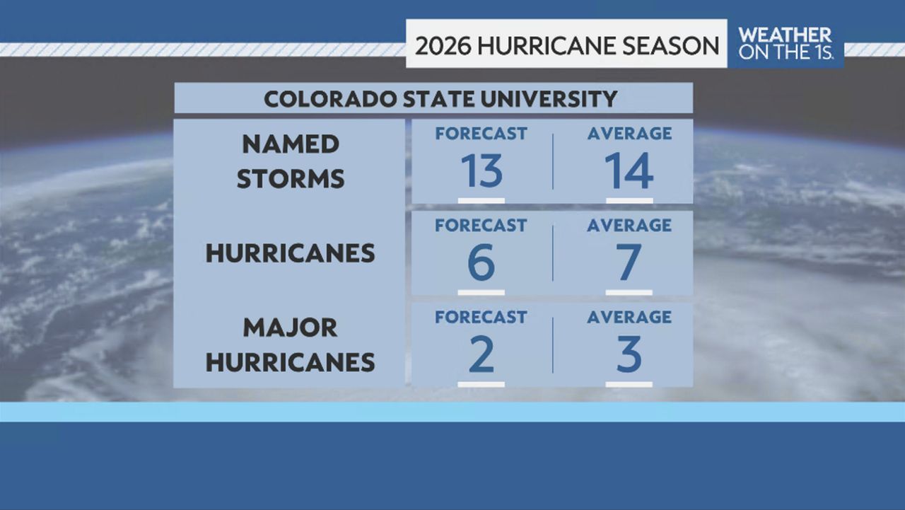 Colorado State University Atlantic Hurricane Season Forecast