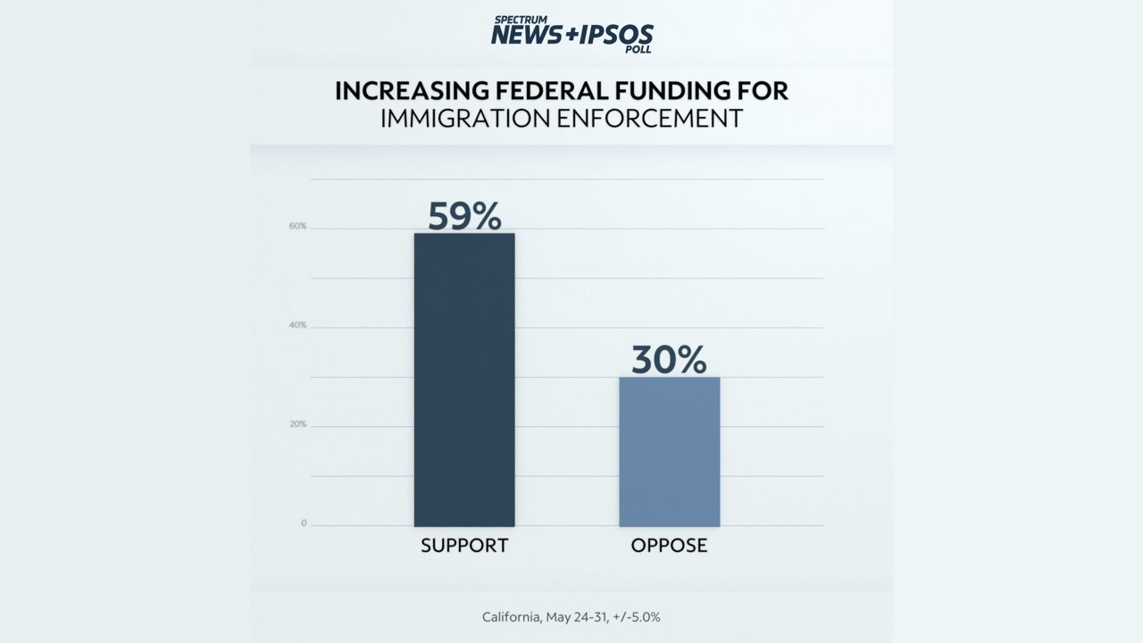 Spectrum News-Ipsos poll results