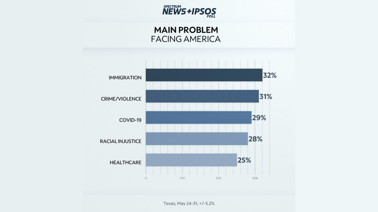 A recent Spectrum News-Ipsos poll found that Texans believe immigration is the most important issue facing the state.