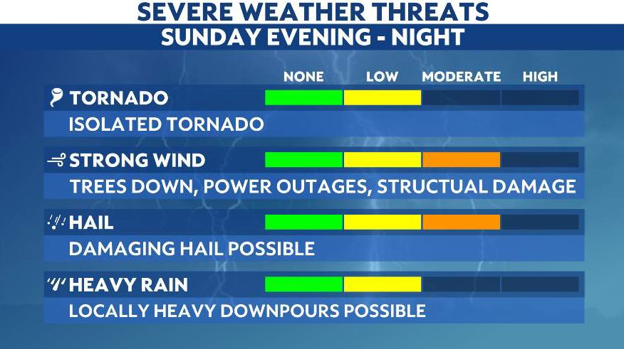 Severe weather possible late Sunday