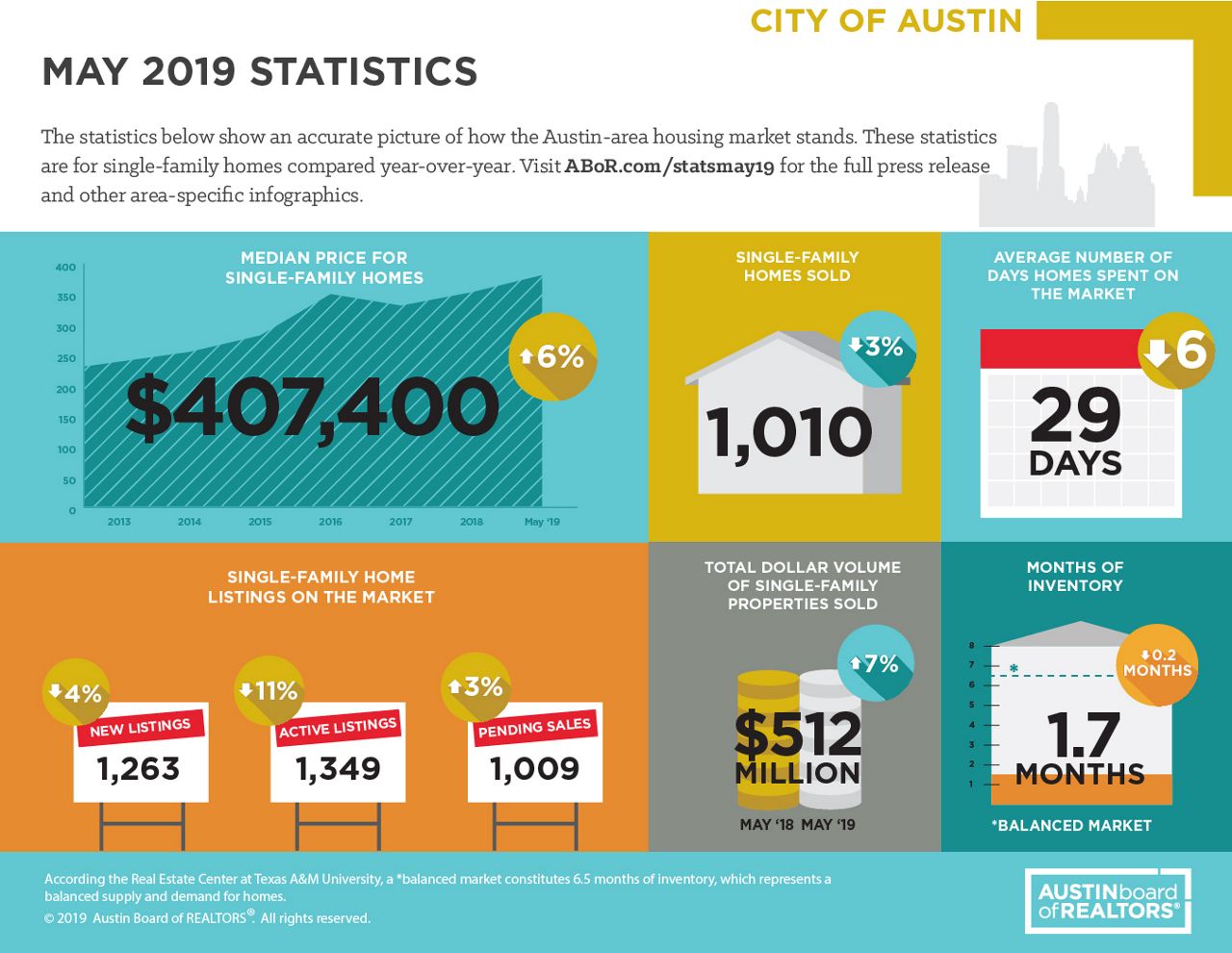 Austin Median Price for Homes Hits AllTime High