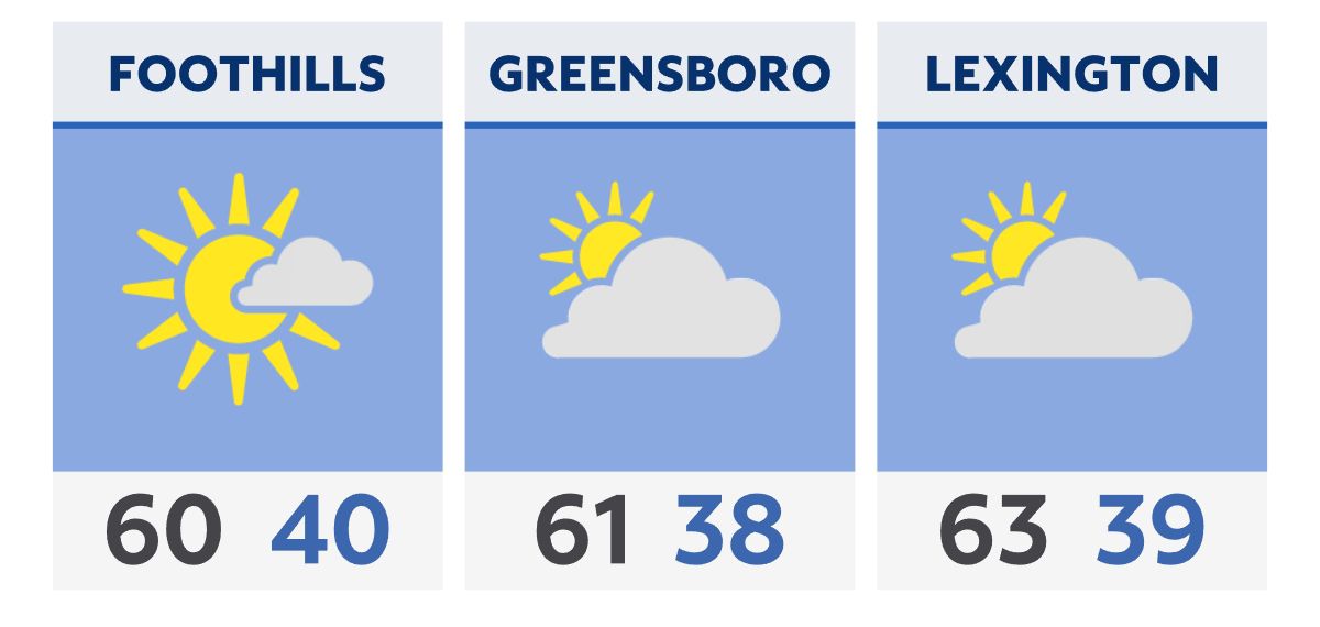 The latest forecast for the Triad