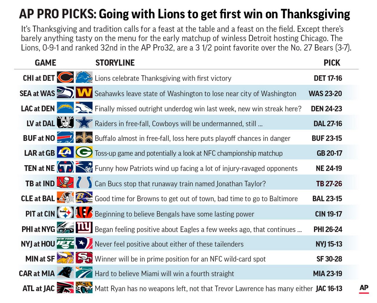 Thanksgiving slate features five winning football teams