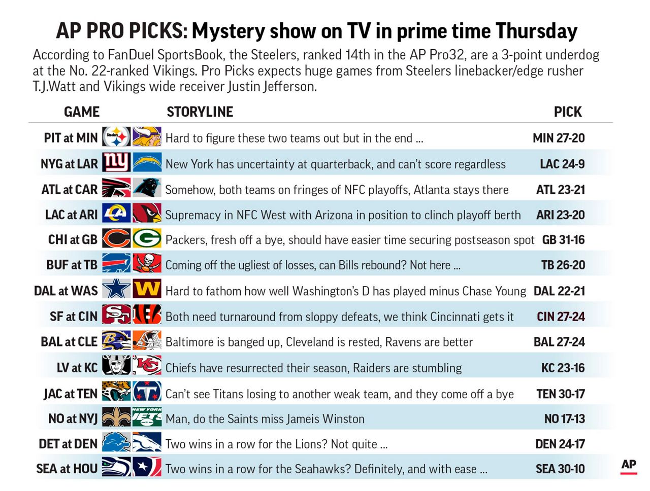 Thursday Night NFL FanDuel Picks: Steelers @ Vikings