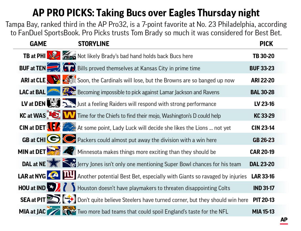 Pro Picks takes Commanders to rally around Wentz, beat Bears