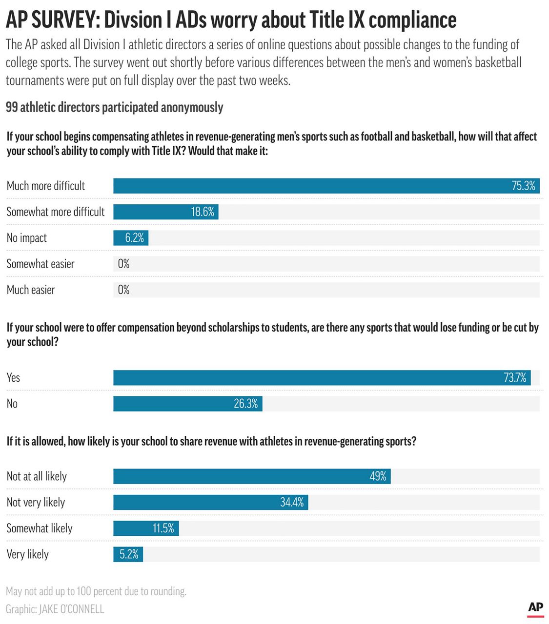 In AP survey, ADs raise worries about women's college sports