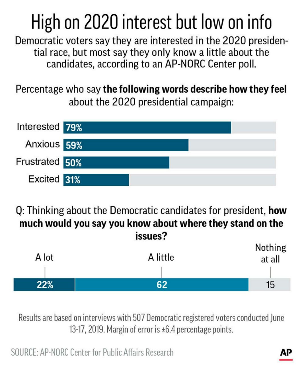 AP-NORC Poll: Democratic Voters Not Fully Tuned In To 2020