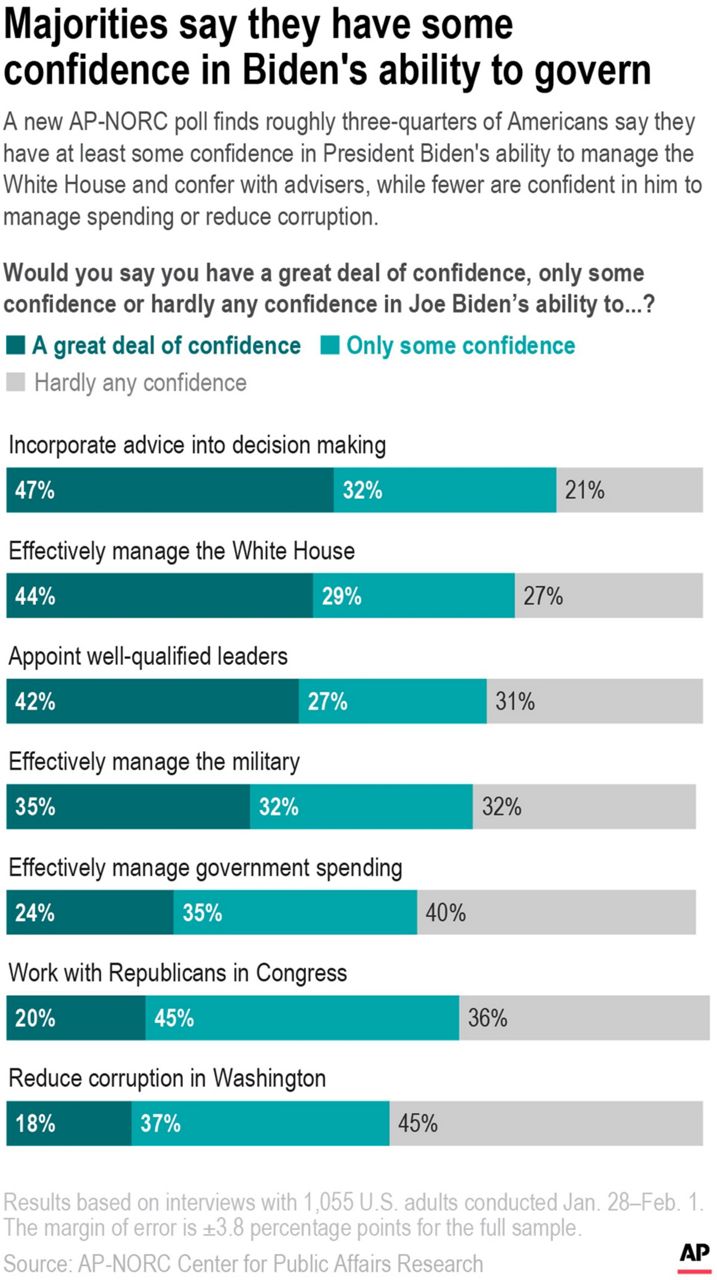 APNORC Poll Americans open to Biden's approach to crises