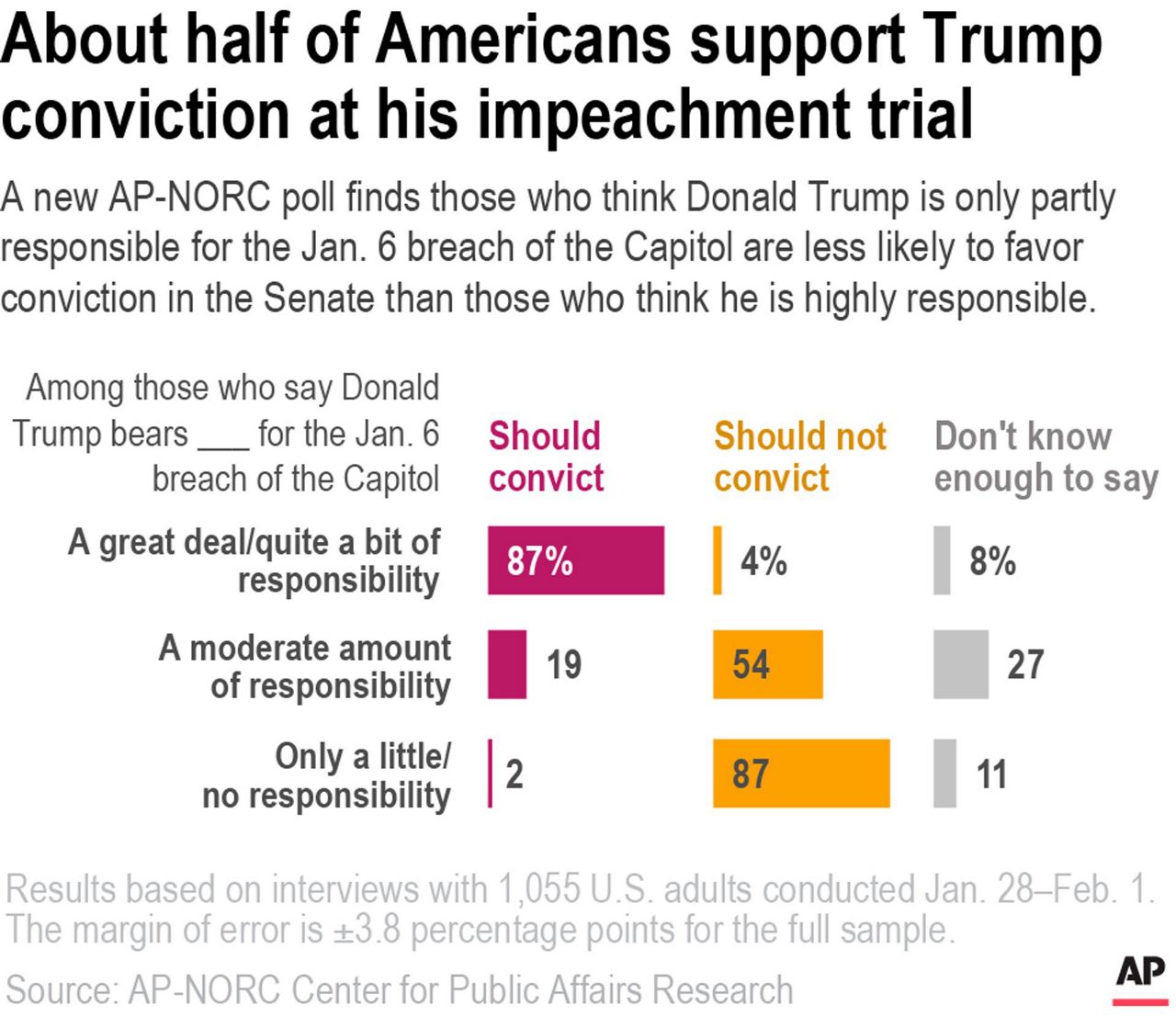 Ap Norc Poll Americans Are Split On Trumps Impeachment 