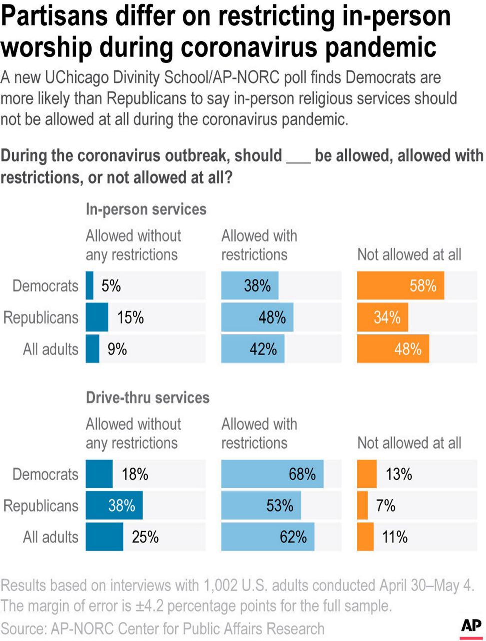 Poll Shows A Partisan Split Over Virus-era Religious Freedom