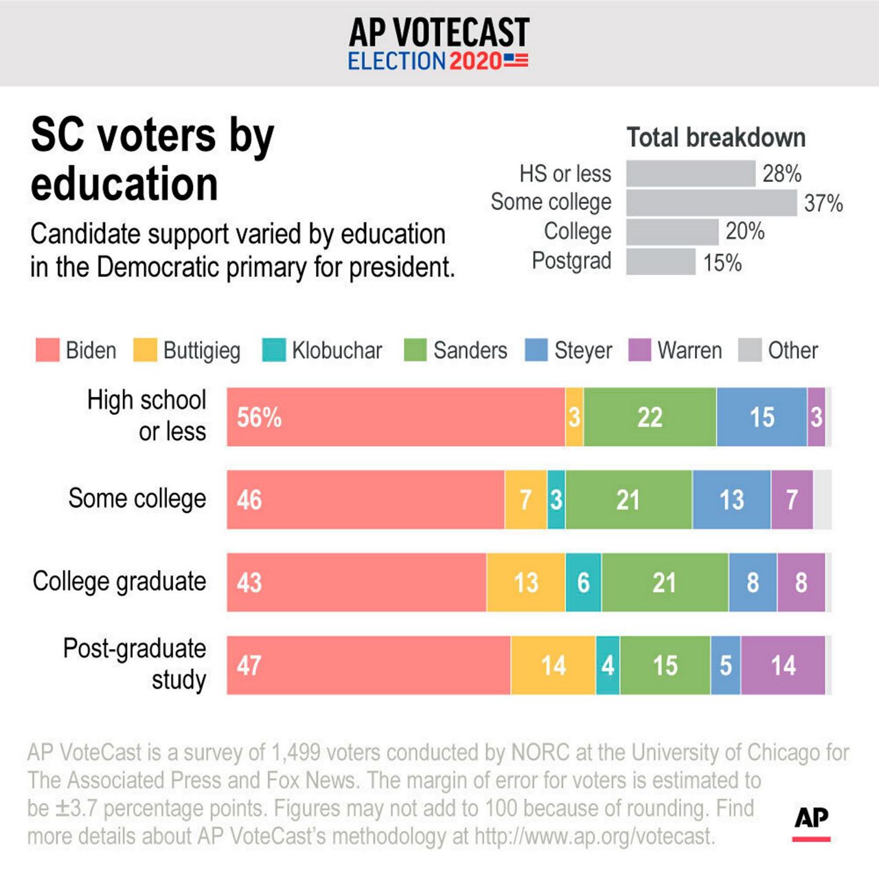 AP VoteCast: Many SC black voters back return to Obama era