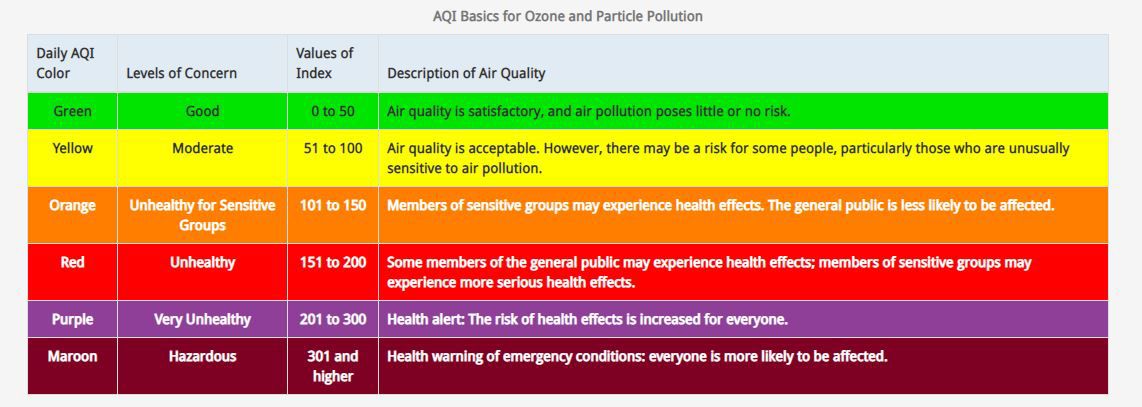 Unhealthy air quality may cause more than a sniffle