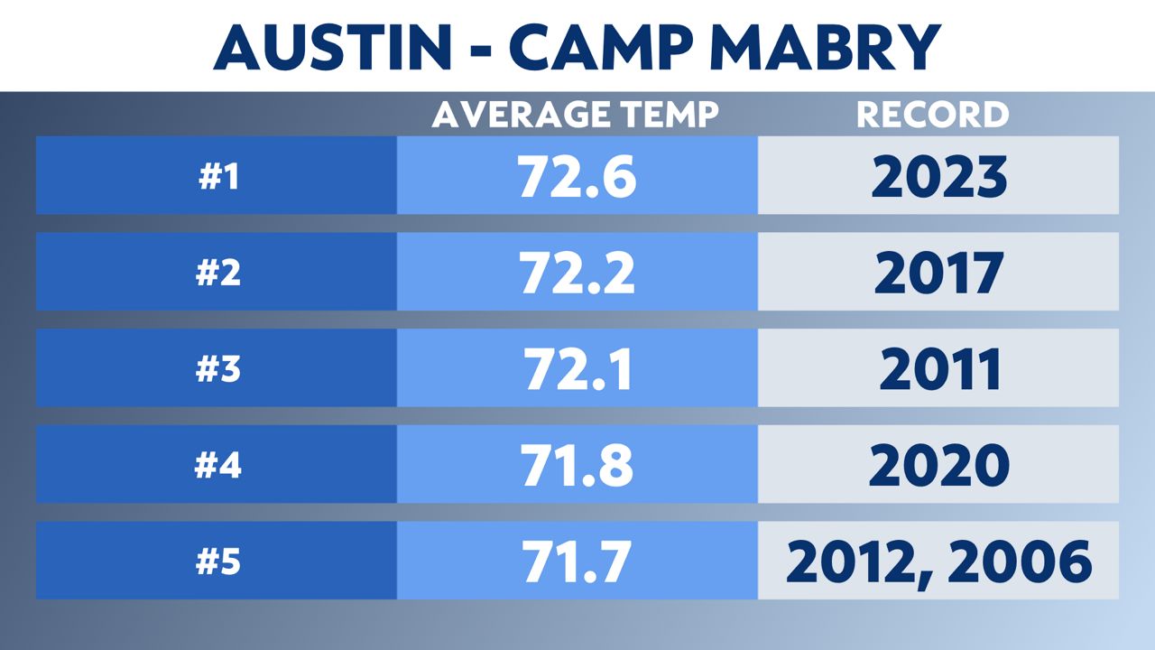 Historic Average Temperatures in Dallas, Texas