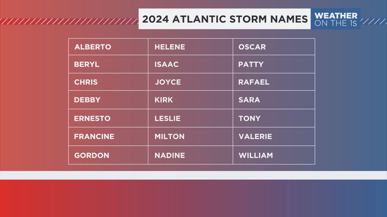2024 Hurricane Names