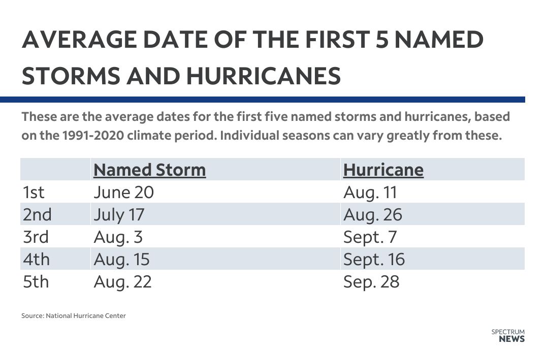 Average date of the first tropical storm and hurricane