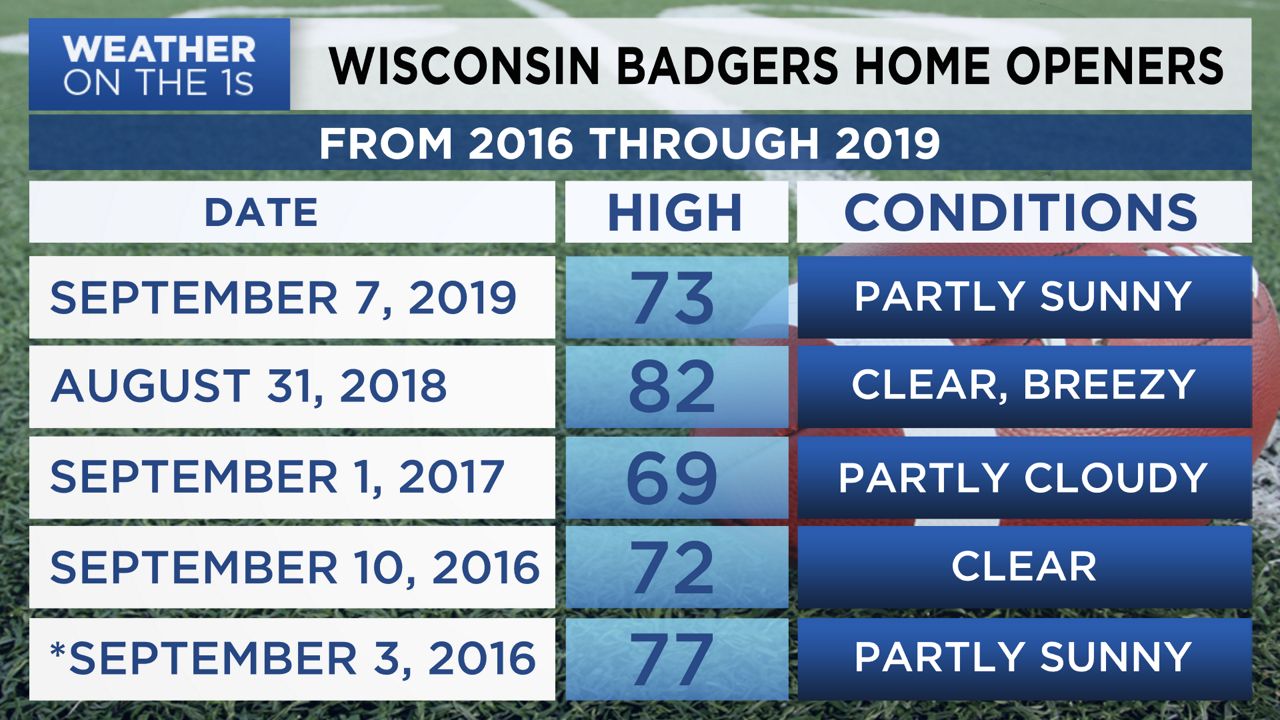 On Wisconsin Comparing Badgers Home Opening Weather