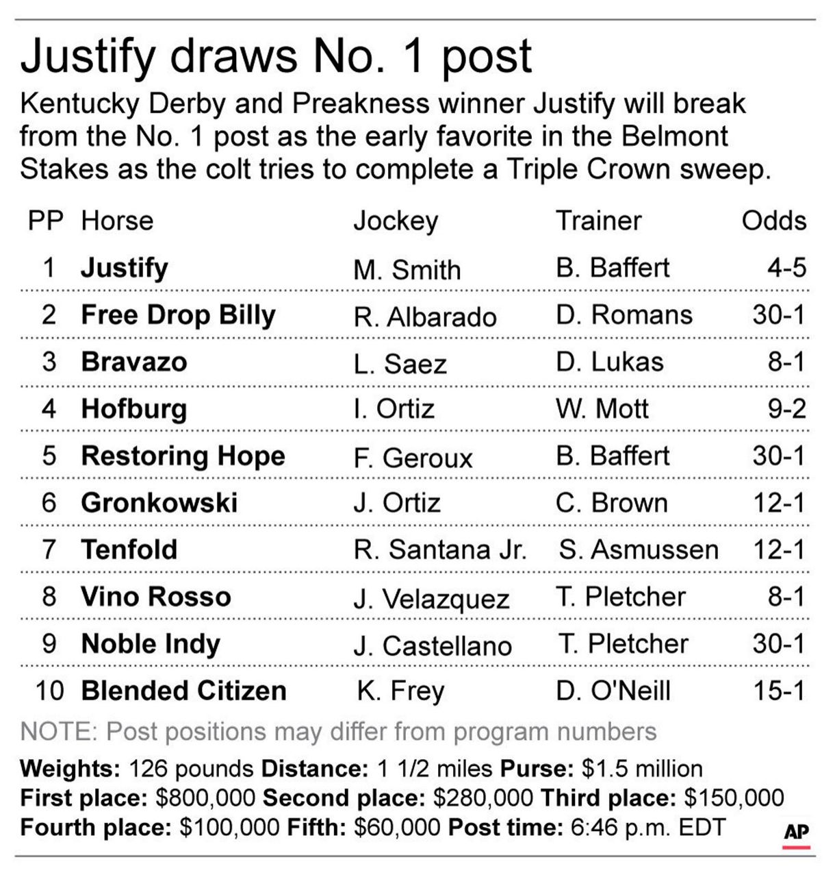 Justify draws No. 1 post for Triple try in Belmont Stakes