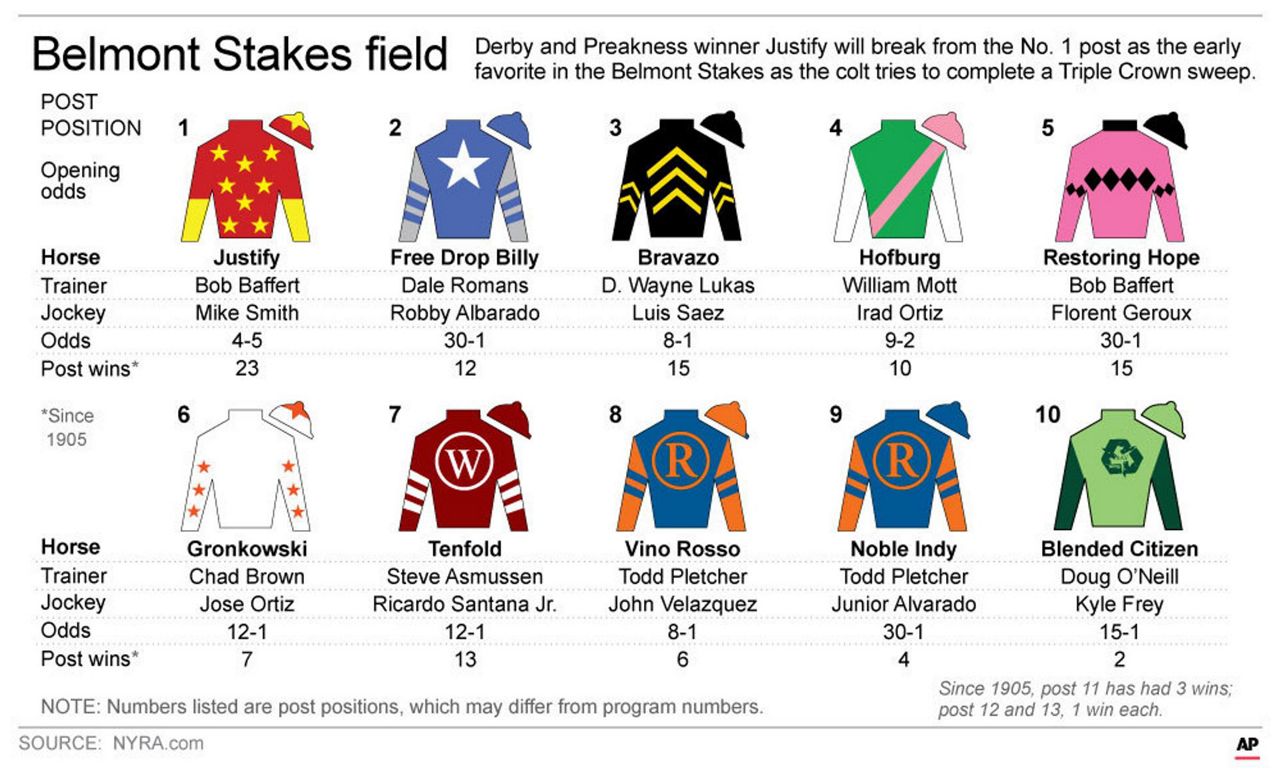 Belmont Stakes 2024 Post Positions Results Josy Rozina