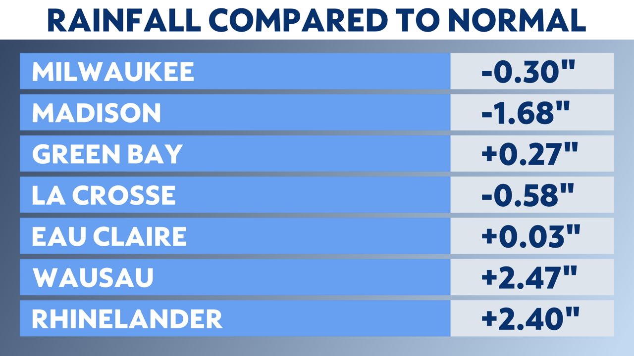 June starts abnormally dry across Wisconsin
