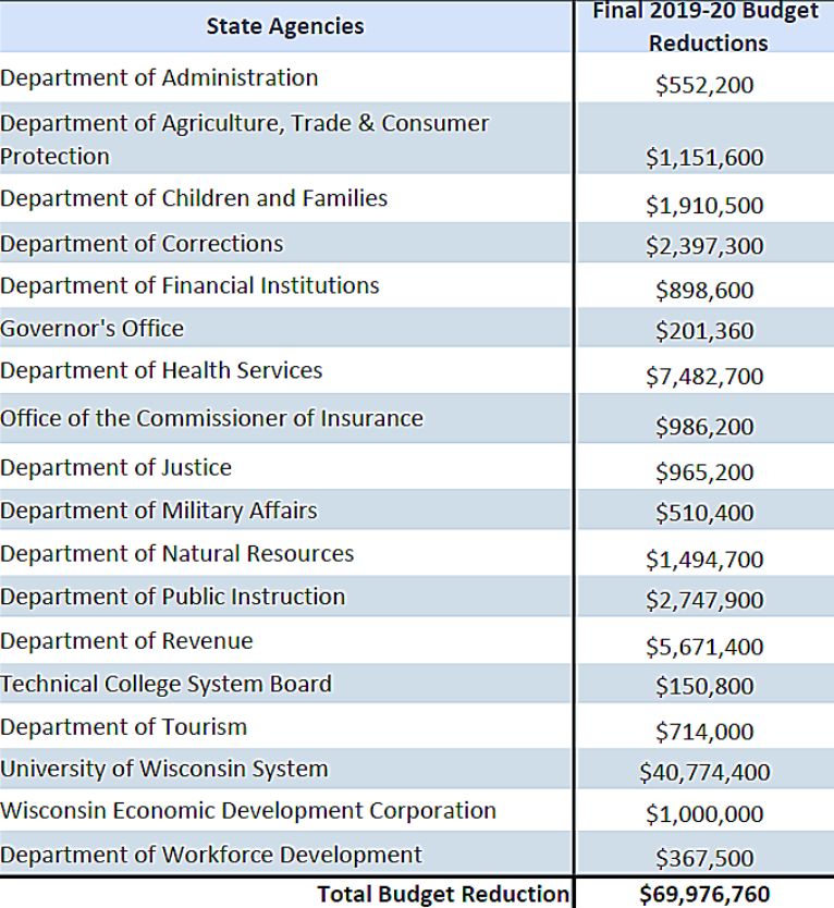 State Agencies Cut $70M in Spending Amid Pandemic