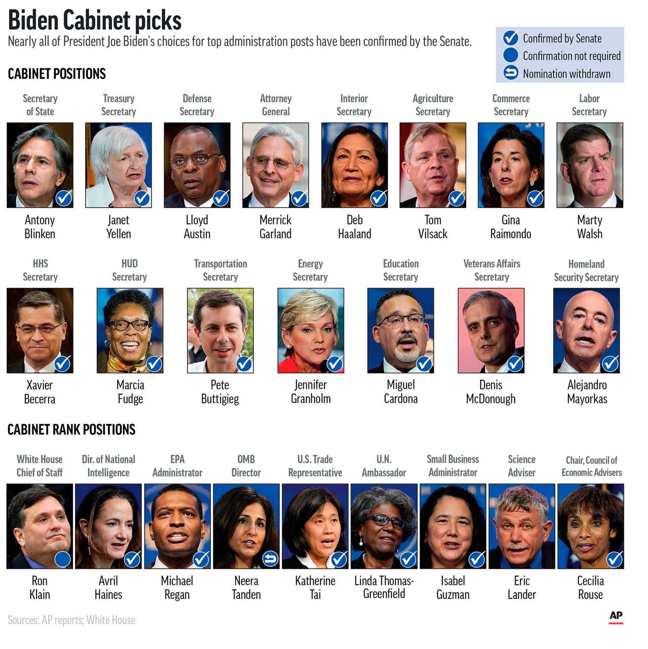 Biden complete but hundreds of vacancies remain