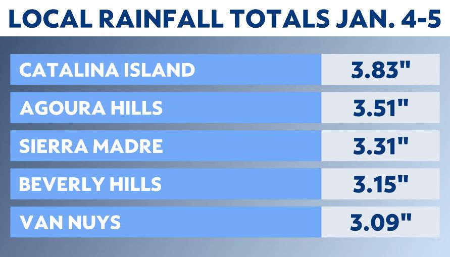 Potent winter storm brings measurable rain to SoCal