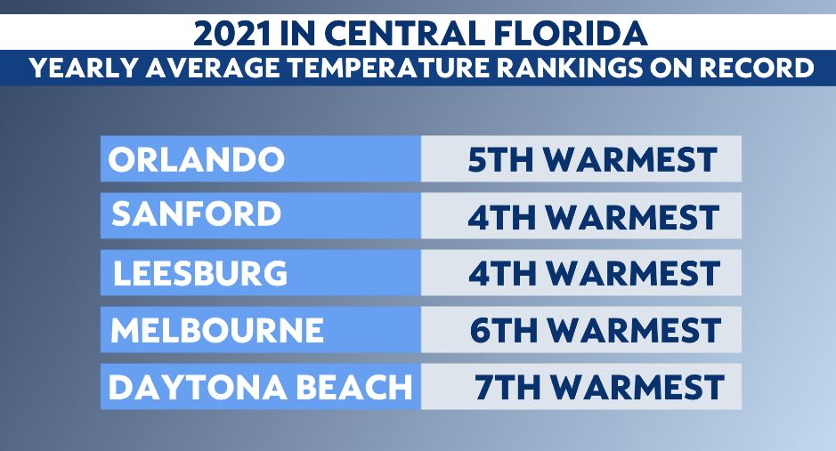 One of the warmest years on record for Central Florida