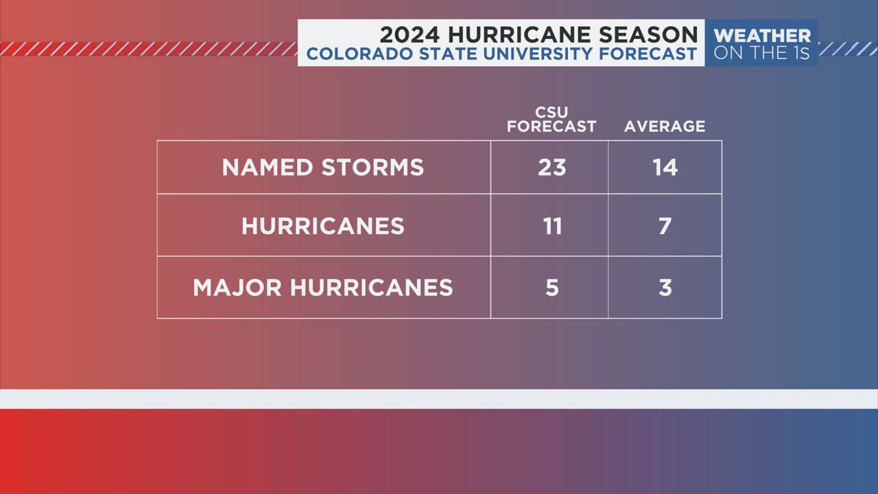 CSU issues highest pre-season hurricane forecast ever