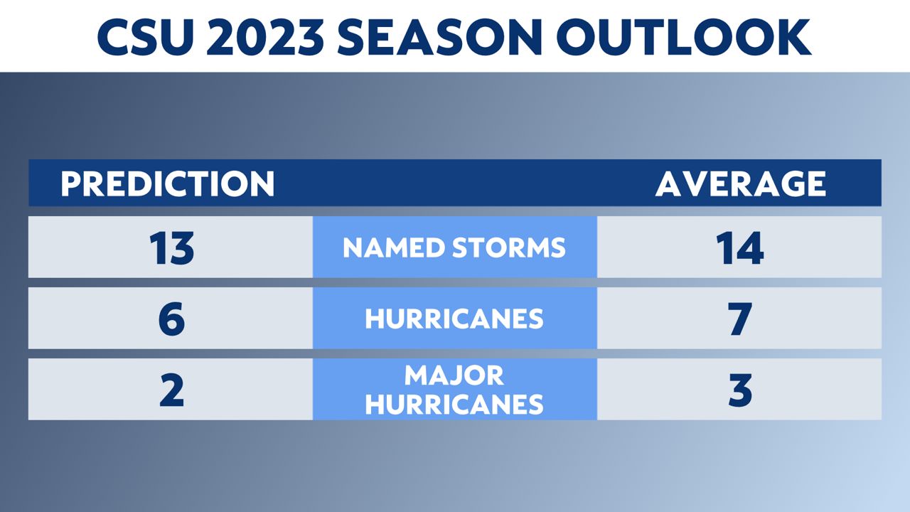 Colorado State University 2023 hurricane season forecast