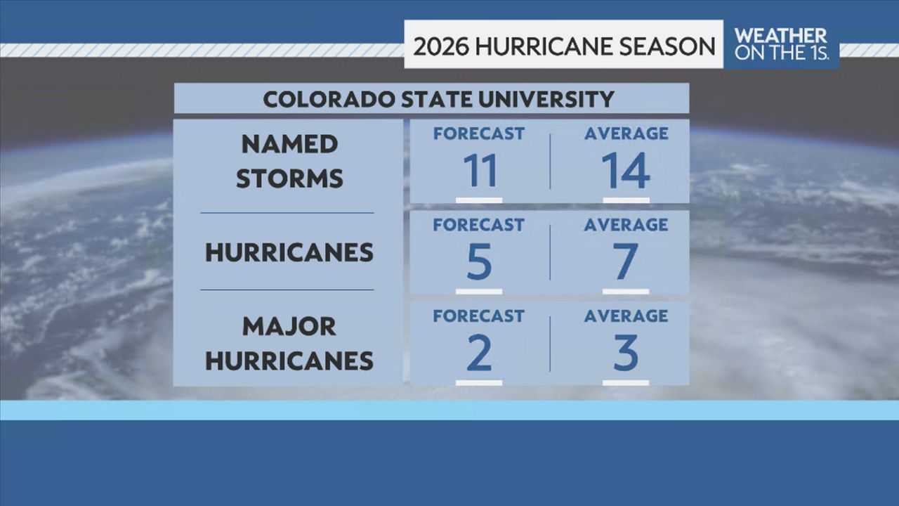 Colorado State University Atlantic Hurricane Season Forecast
