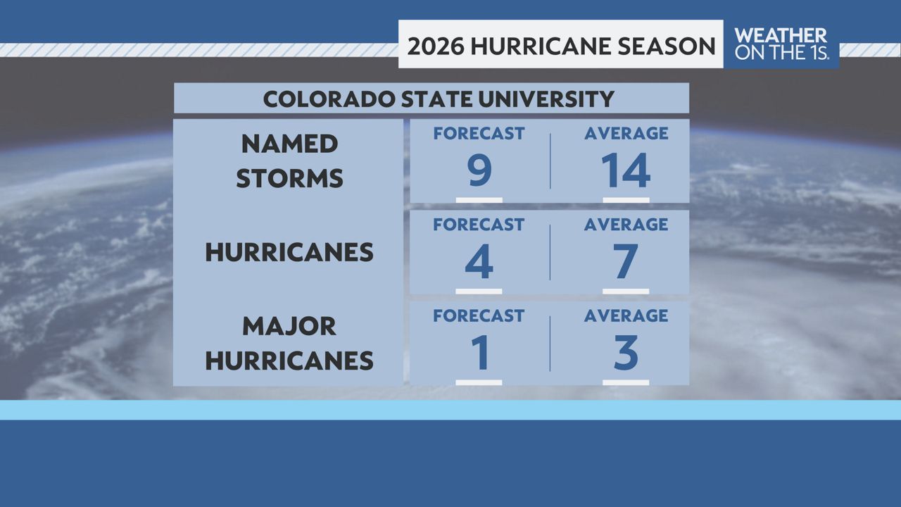 Colorado State University Atlantic Hurricane Season Forecast