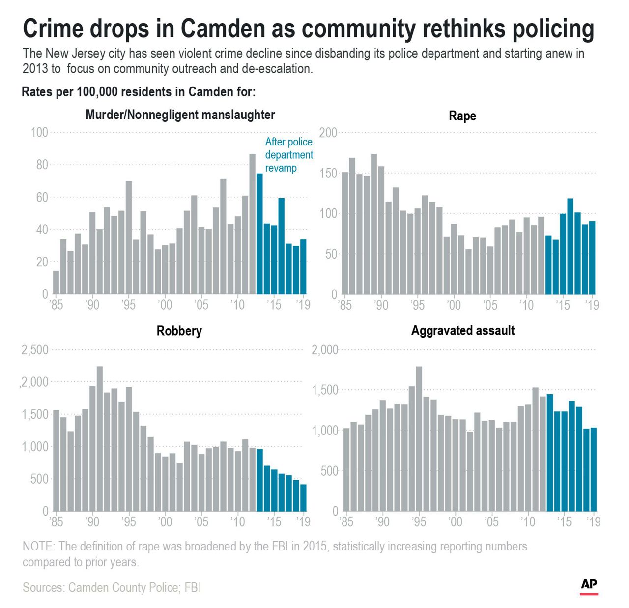 Rethinking police How Camden, NJ, reimagined its force