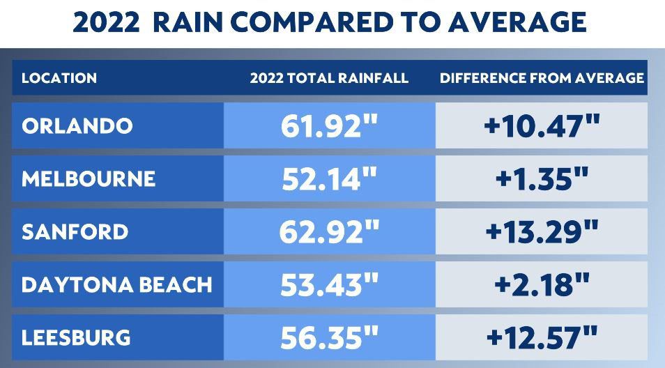 2022 finishes as one of the warmest and rainiest on record Orlando Lanes