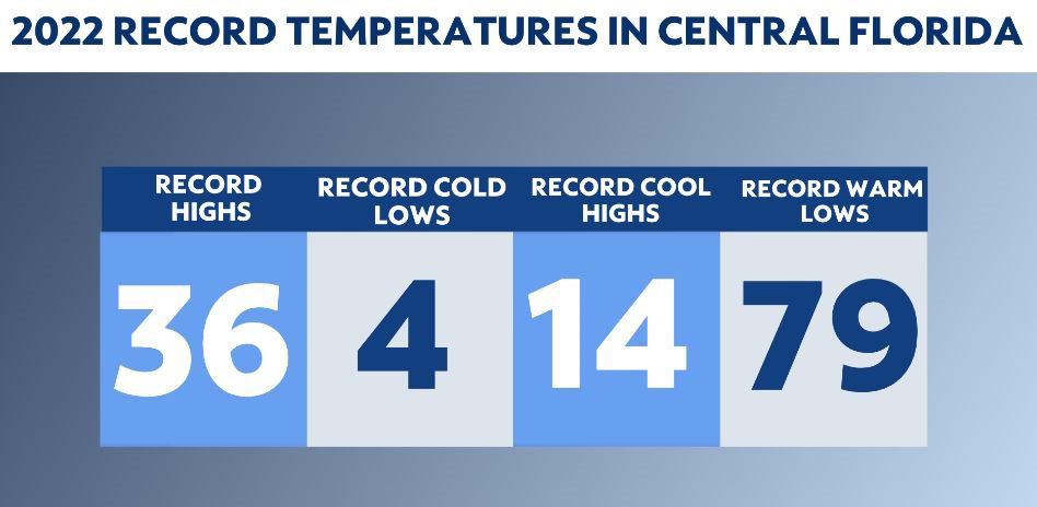 2022 finishes as one of the warmest and rainiest on record