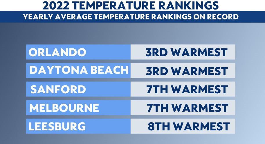 2022 finishes as one of the warmest and rainiest on record