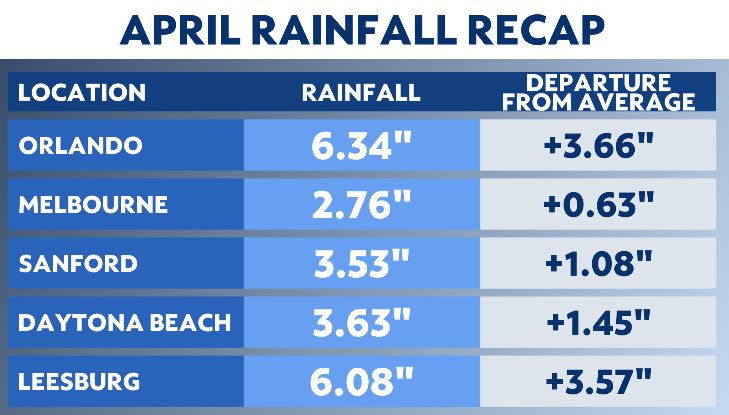 April 2021 finishes as 6th rainiest April on record
