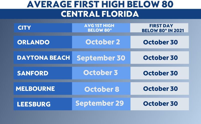 Dry season is around the corner in Central Florida