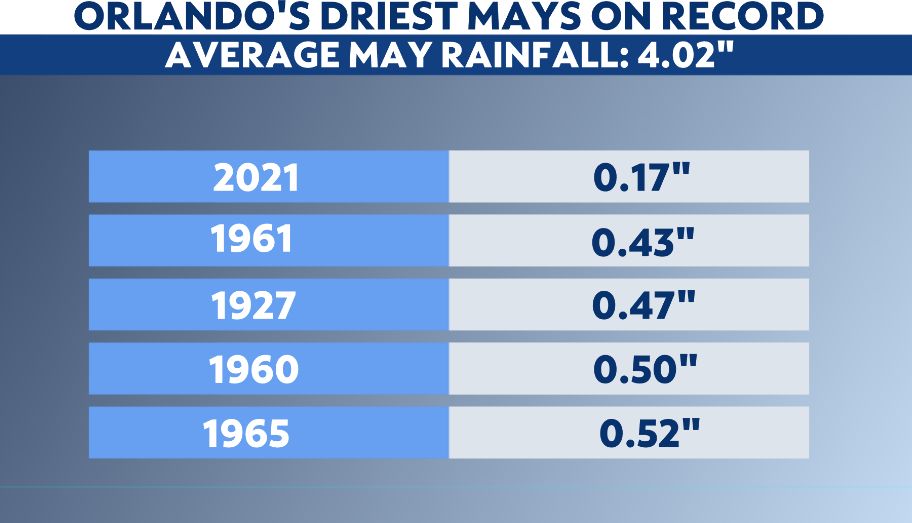 Record dry May for parts of Central Florida