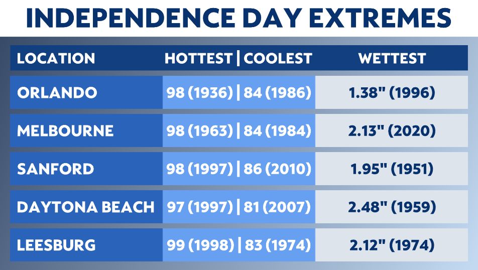 Fourth of July weather extremes in Central Florida