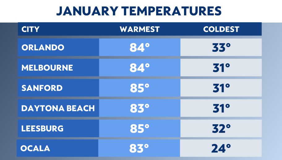 From shorts to jackets, January brought a mix of weather